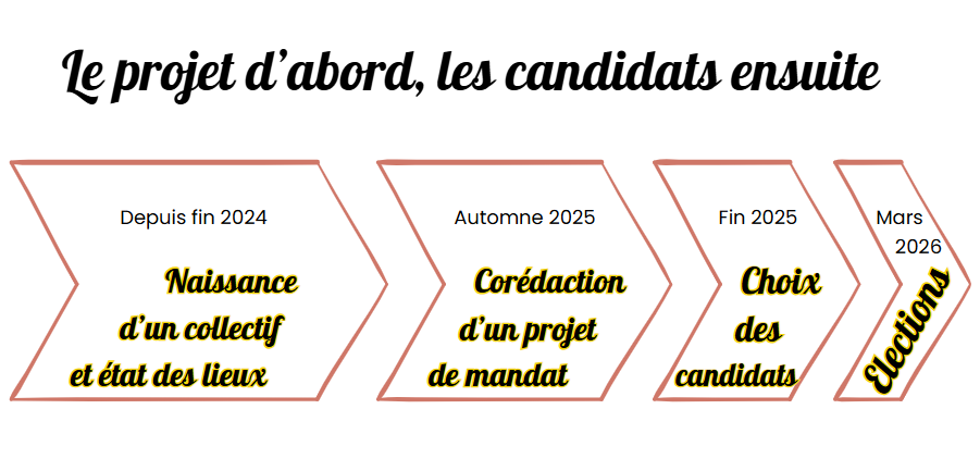 le projet d'abord, les candidats ensuite