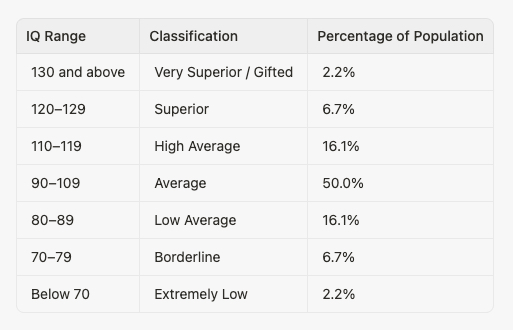 Scoring and Interpretation