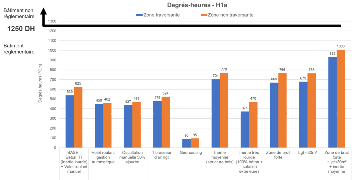 Figure 2 : Simulations de logements collectifs par rapport à l’indicateur de confort de la RE2020 (DH) en zone climatique H1A – modélisation Pouget Consultants.