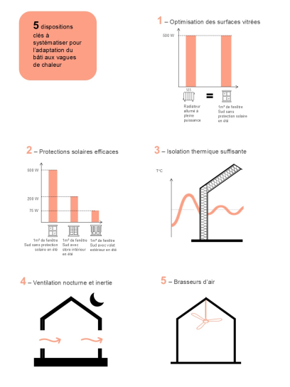 Figure 3 : Synthèse des 5 dispositions clés pour l’adaptation du bâti aux vagues de chaleur – Illustration Etamine 