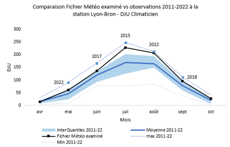 Figure 4 : Outil de comparaison de la sévérité des fichiers météos utilisés dans les STD – EODD