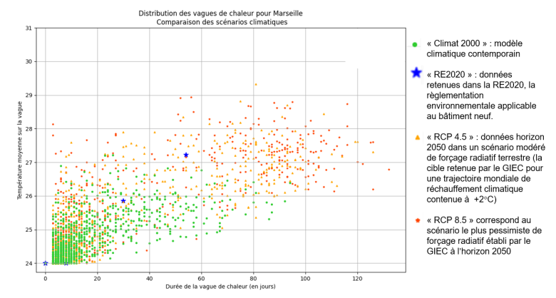 Figure 1 - Représentation des vagues de chaleur suivant différents scenarii prospectifs à Marseille –  données climatiques MétéoFrance analysées par Etamine 